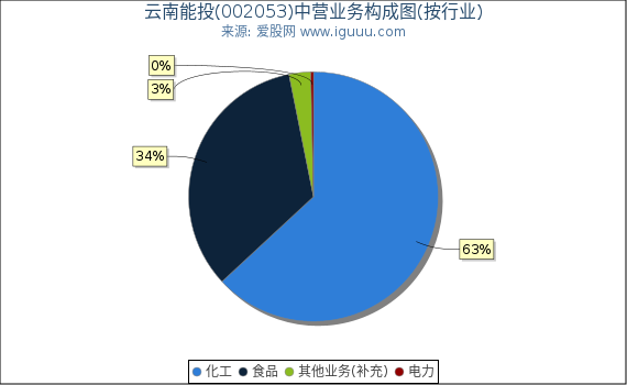 云南能投(002053)主营业务构成图（按行业）
