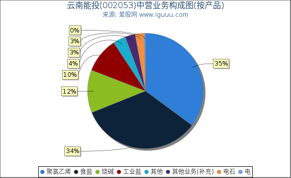 云南能投(002053)主营业务构成图（按产品）