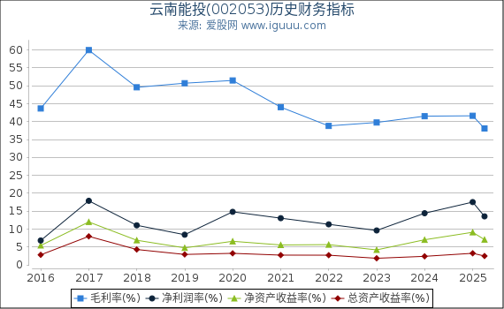 云南能投(002053)股东权益比率、固定资产比率等历史财务指标图