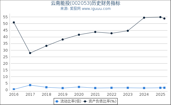 云南能投(002053)股东权益比率、固定资产比率等历史财务指标图