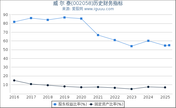 威 尔 泰(002058)股东权益比率、固定资产比率等历史财务指标图