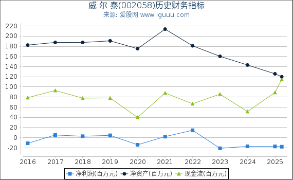 威 尔 泰(002058)股东权益比率、固定资产比率等历史财务指标图