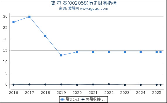 威 尔 泰(002058)股东权益比率、固定资产比率等历史财务指标图