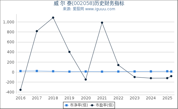 威 尔 泰(002058)股东权益比率、固定资产比率等历史财务指标图