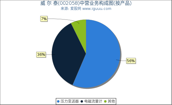 威 尔 泰(002058)主营业务构成图（按产品）