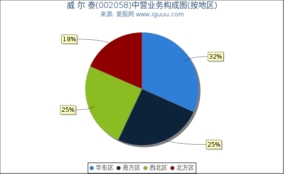威 尔 泰(002058)主营业务构成图（按地区）