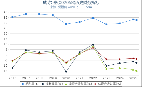 威 尔 泰(002058)股东权益比率、固定资产比率等历史财务指标图