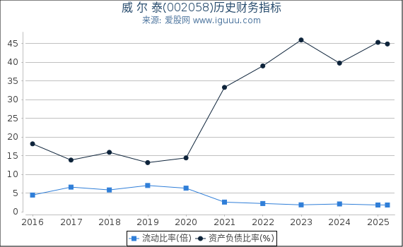 威 尔 泰(002058)股东权益比率、固定资产比率等历史财务指标图