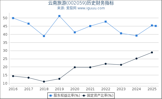 云南旅游(002059)股东权益比率、固定资产比率等历史财务指标图