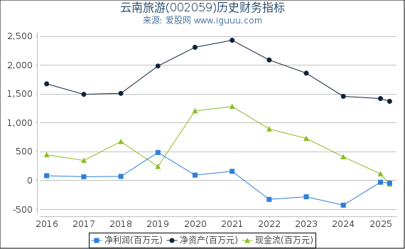 云南旅游(002059)股东权益比率、固定资产比率等历史财务指标图
