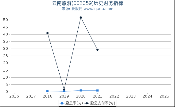 云南旅游(002059)股东权益比率、固定资产比率等历史财务指标图
