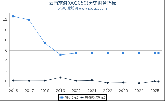 云南旅游(002059)股东权益比率、固定资产比率等历史财务指标图