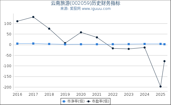 云南旅游(002059)股东权益比率、固定资产比率等历史财务指标图