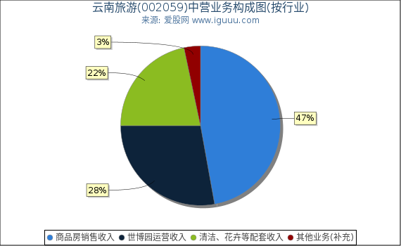云南旅游(002059)主营业务构成图（按行业）