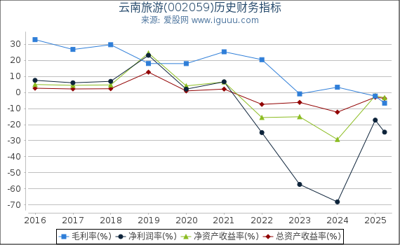 云南旅游(002059)股东权益比率、固定资产比率等历史财务指标图