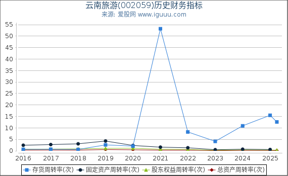 云南旅游(002059)股东权益比率、固定资产比率等历史财务指标图