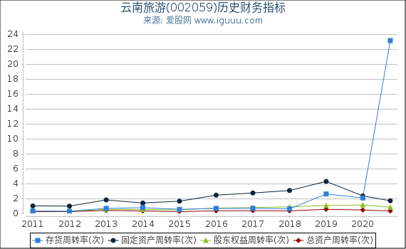 云南旅游(002059)股东权益比率、固定资产比率等历史财务指标图