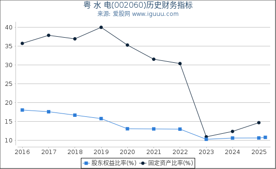 粤 水 电(002060)股东权益比率、固定资产比率等历史财务指标图