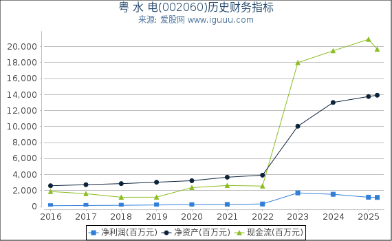 粤 水 电(002060)股东权益比率、固定资产比率等历史财务指标图