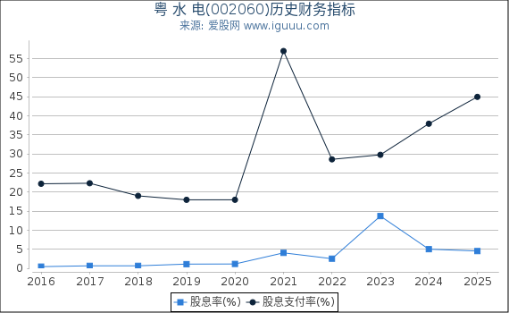 粤 水 电(002060)股东权益比率、固定资产比率等历史财务指标图
