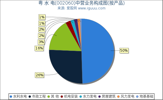 粤 水 电(002060)主营业务构成图（按产品）