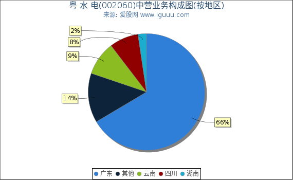 粤 水 电(002060)主营业务构成图（按地区）