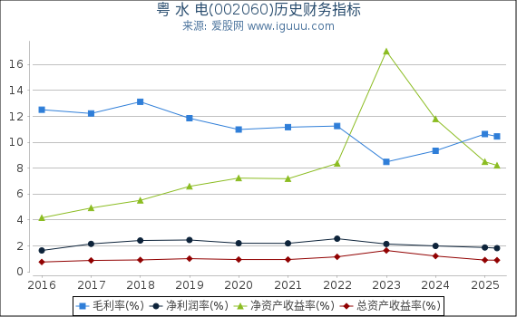 粤 水 电(002060)股东权益比率、固定资产比率等历史财务指标图