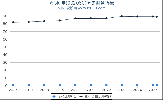 粤 水 电(002060)股东权益比率、固定资产比率等历史财务指标图