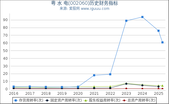 粤 水 电(002060)股东权益比率、固定资产比率等历史财务指标图