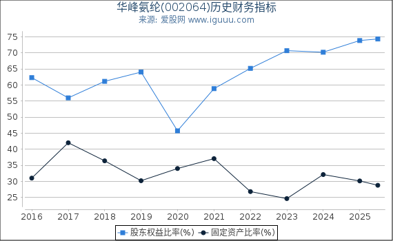 华峰氨纶(002064)股东权益比率、固定资产比率等历史财务指标图