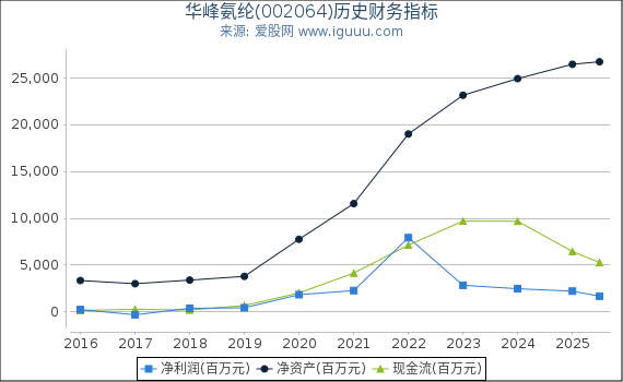 华峰氨纶(002064)股东权益比率、固定资产比率等历史财务指标图