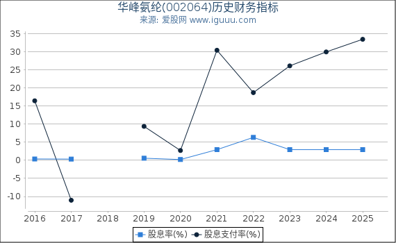华峰氨纶(002064)股东权益比率、固定资产比率等历史财务指标图