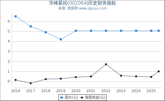 华峰氨纶(002064)股东权益比率、固定资产比率等历史财务指标图