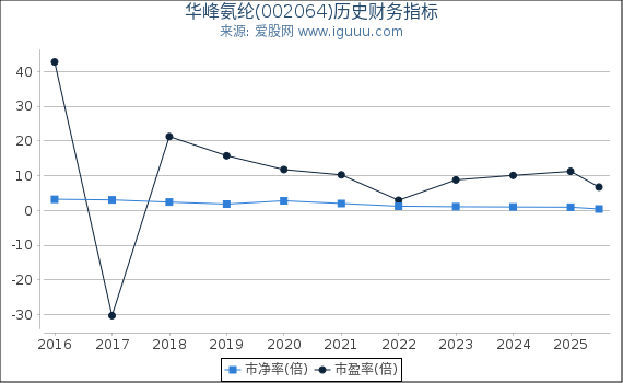 华峰氨纶(002064)股东权益比率、固定资产比率等历史财务指标图