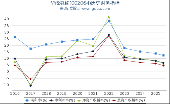 华峰氨纶(002064)股东权益比率、固定资产比率等历史财务指标图