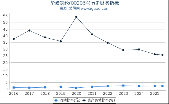 华峰氨纶(002064)股东权益比率、固定资产比率等历史财务指标图