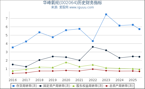 华峰氨纶(002064)股东权益比率、固定资产比率等历史财务指标图