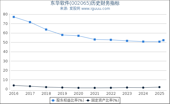 东华软件(002065)股东权益比率、固定资产比率等历史财务指标图