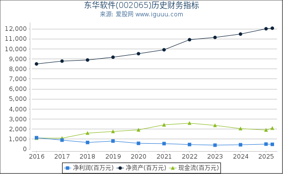 东华软件(002065)股东权益比率、固定资产比率等历史财务指标图