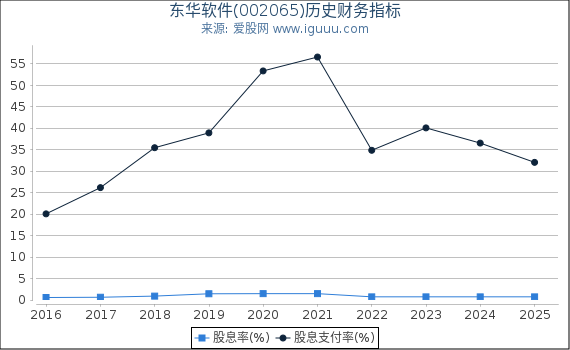 东华软件(002065)股东权益比率、固定资产比率等历史财务指标图
