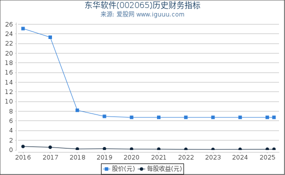 东华软件(002065)股东权益比率、固定资产比率等历史财务指标图