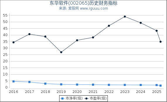 东华软件(002065)股东权益比率、固定资产比率等历史财务指标图