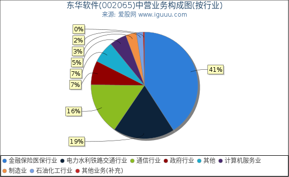 东华软件(002065)主营业务构成图（按行业）