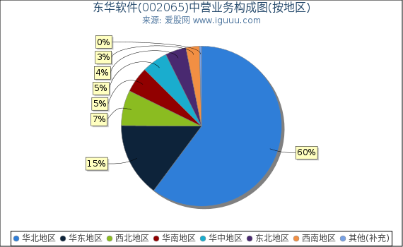 东华软件(002065)主营业务构成图（按地区）