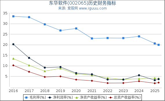 东华软件(002065)股东权益比率、固定资产比率等历史财务指标图