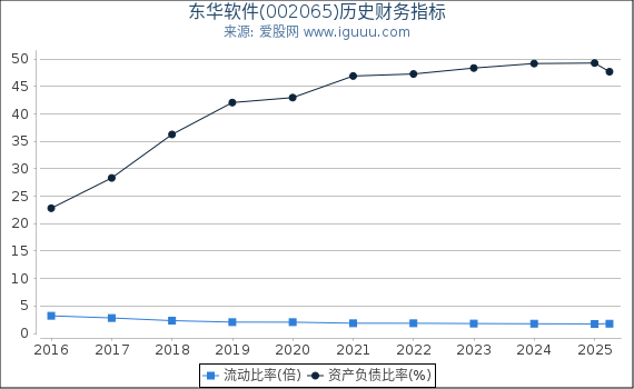 东华软件(002065)股东权益比率、固定资产比率等历史财务指标图
