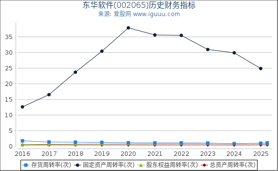 东华软件(002065)股东权益比率、固定资产比率等历史财务指标图