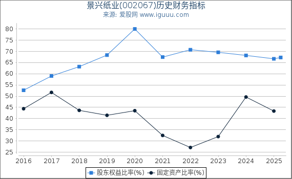 景兴纸业(002067)股东权益比率、固定资产比率等历史财务指标图