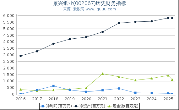 景兴纸业(002067)股东权益比率、固定资产比率等历史财务指标图