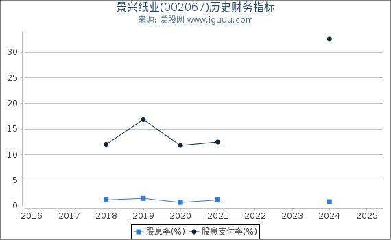 景兴纸业(002067)股东权益比率、固定资产比率等历史财务指标图